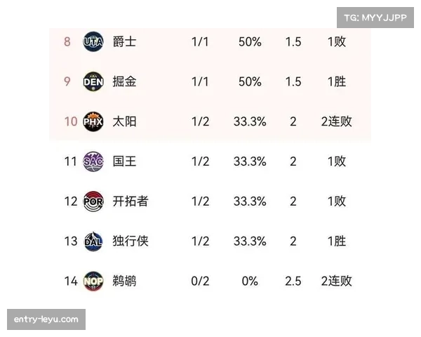 西部积分榜雷霆10胜1负稳居榜首 湖人紧随其后争冠格局初现